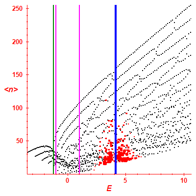 Peres lattice <N>